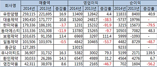"지난 2일까지 발표된 3분기 잠정 실적 보고서(확정치와 다를 수 있음 / 단위: 백만원