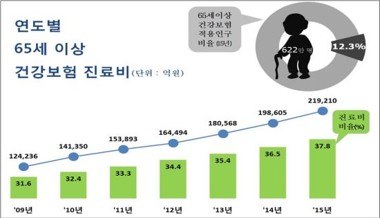 자료제공=국민건강보험공단