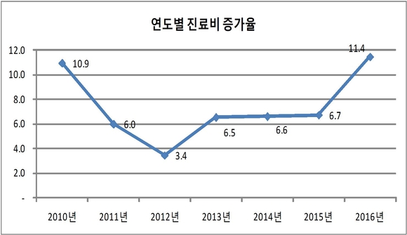 국민건강보험공단-건강보험심사평가원 제공