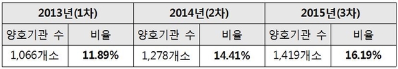 건강보험심사평가원 제공