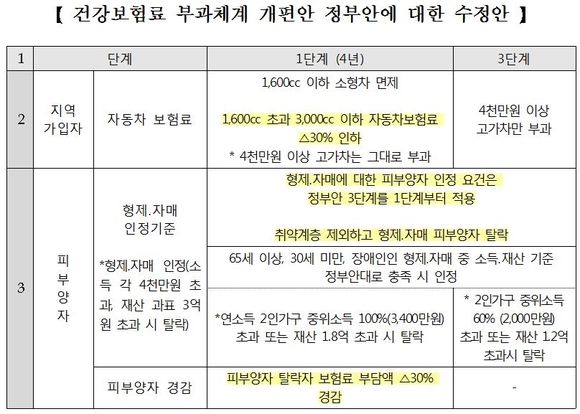 보건복지부 제공