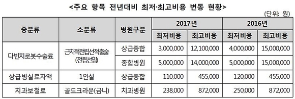 건강보험심사평가원 제공