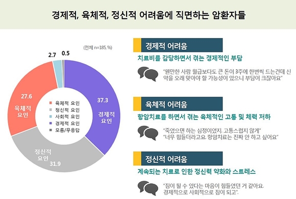 한국암치료보장성확대협력단 제공