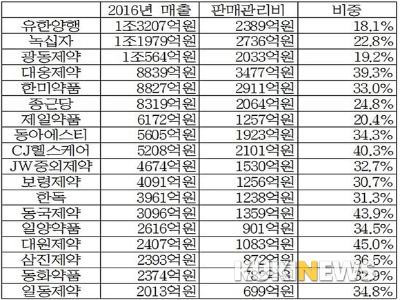 18개 상장제약사 공시자료 재구성