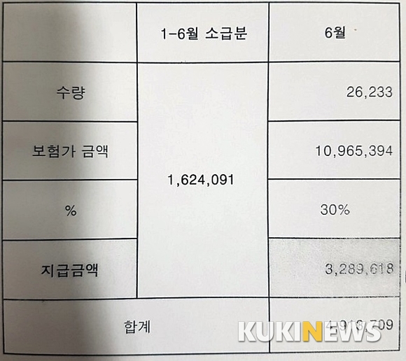 제보자가 S제약사로부터 받았다고 주장한 리베이트 제공 내역