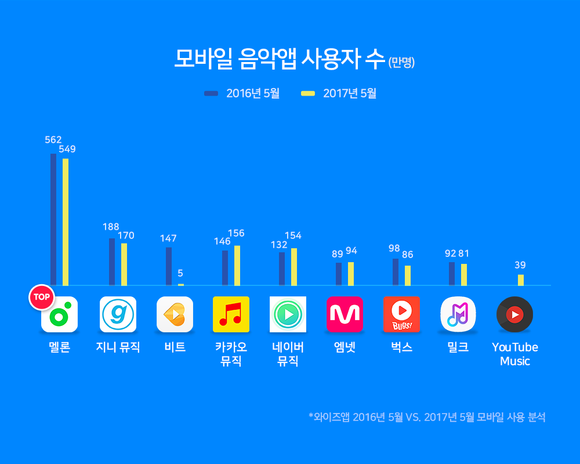 와이즈앱 제공