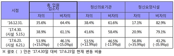 보건복지부 제공
