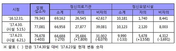 보건복지부 제공