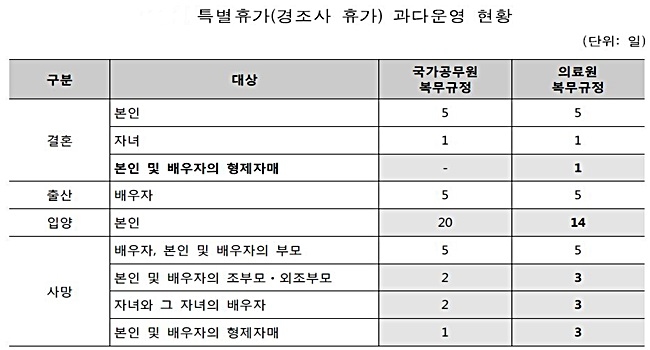 출처= 보건복지부의 국립중앙의료원 종합감사 자료