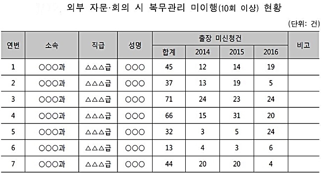 출처= 보건복지부의 국립중앙의료원 종합감사 자료