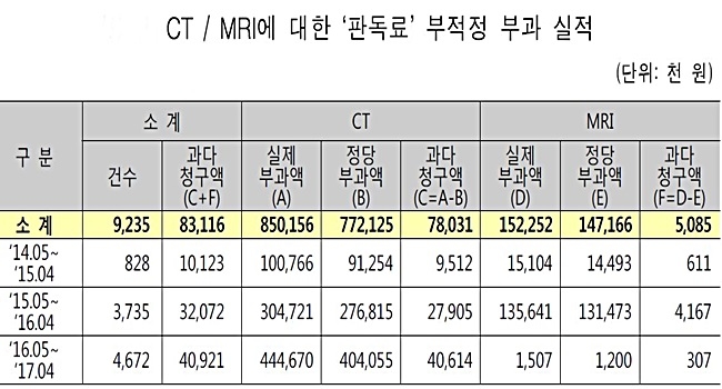 출처= 보건복지부의 국립중앙의료원 종합감사 결과