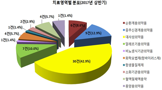 치료영역별 생동성시험계획 검토 현황(식품의약품안전처 제공)