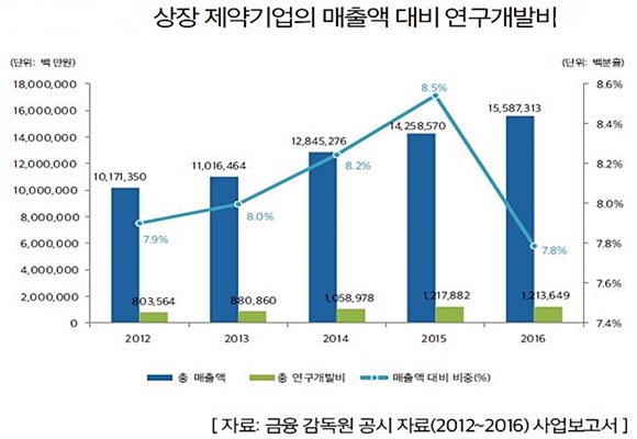 매출액 대비 비중(%): 해당 자료에서 제약사 59개의 총 연구개발비/총 매출액*100