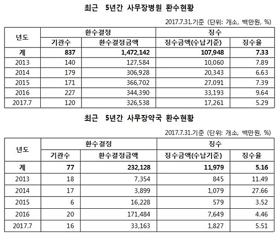자료= 김광수 의원실