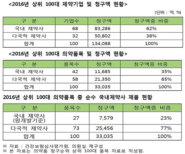 자료= 오제세 의원실