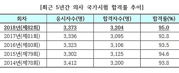 자료= 한국보건의료인국가시험원