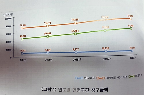 자료= 건강보험심사평가원 ‘2017 급여의약품 청구현황’