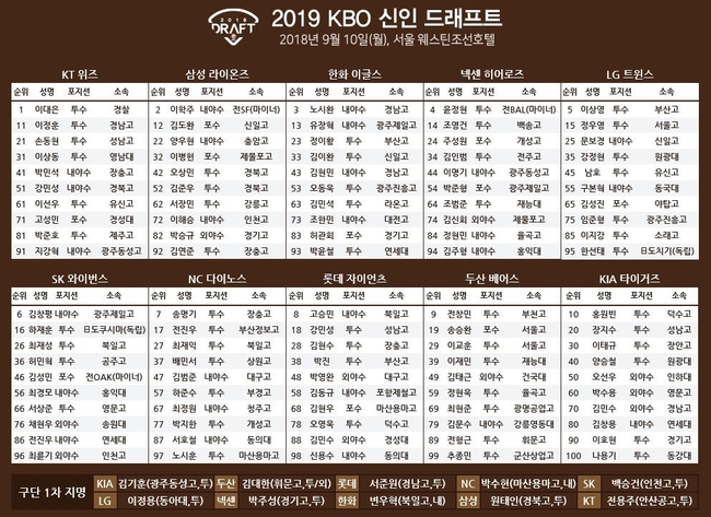 2019 KBO 신인 드래프트 결과. 사진=KBO 제공