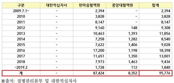 여성헌혈자 유래 신선동결혈장 의료기관 공급현황(2009.7.1.~2019.2.26.)