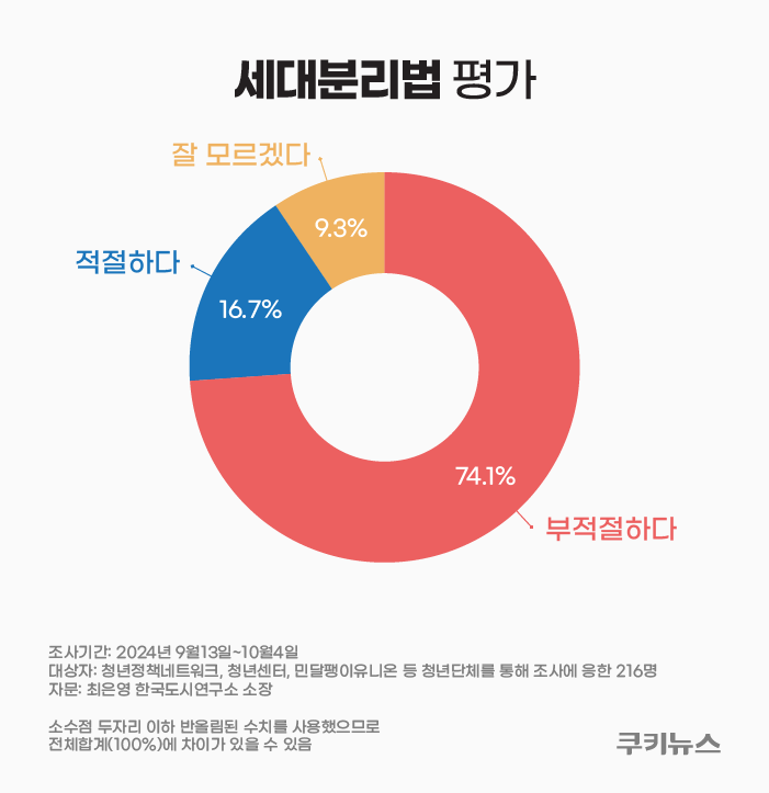 [단독] 20대 청년 독립 막는 세대분리법, 국민 10명 중 7명 “부적절하다” [이상한 나라의 세대분리법⑥]