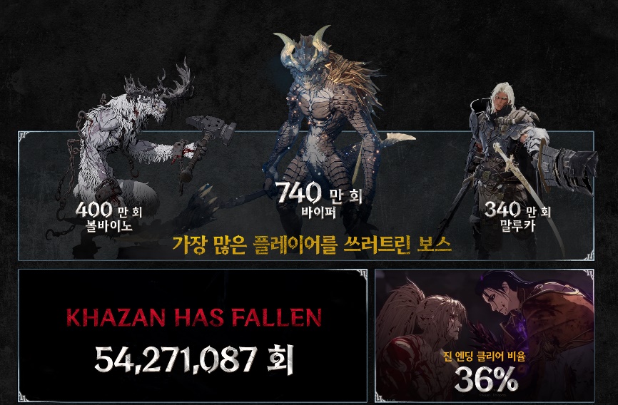 글로벌 순항 지속하는 ‘퍼스트 버서커: 카잔’, 호평 이끈 세 가지 키워드