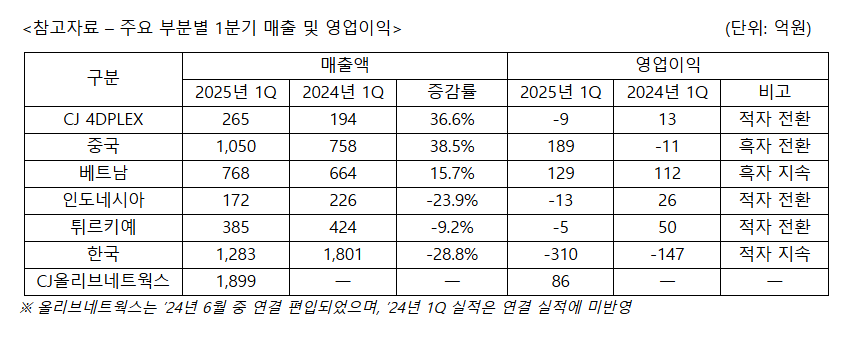 CJ CGV, 중국 및 베트남 역대 최대 분기 영업익 달성…전사 흑자 지속