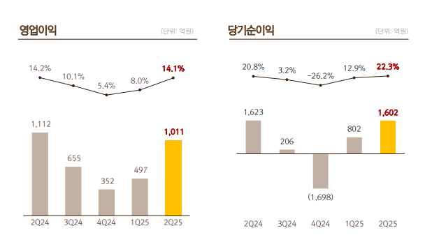 ‘나 혼자만 레벨업’ 역기저효과에도…넷마블, 2분기 영업익 1011억원 달성
