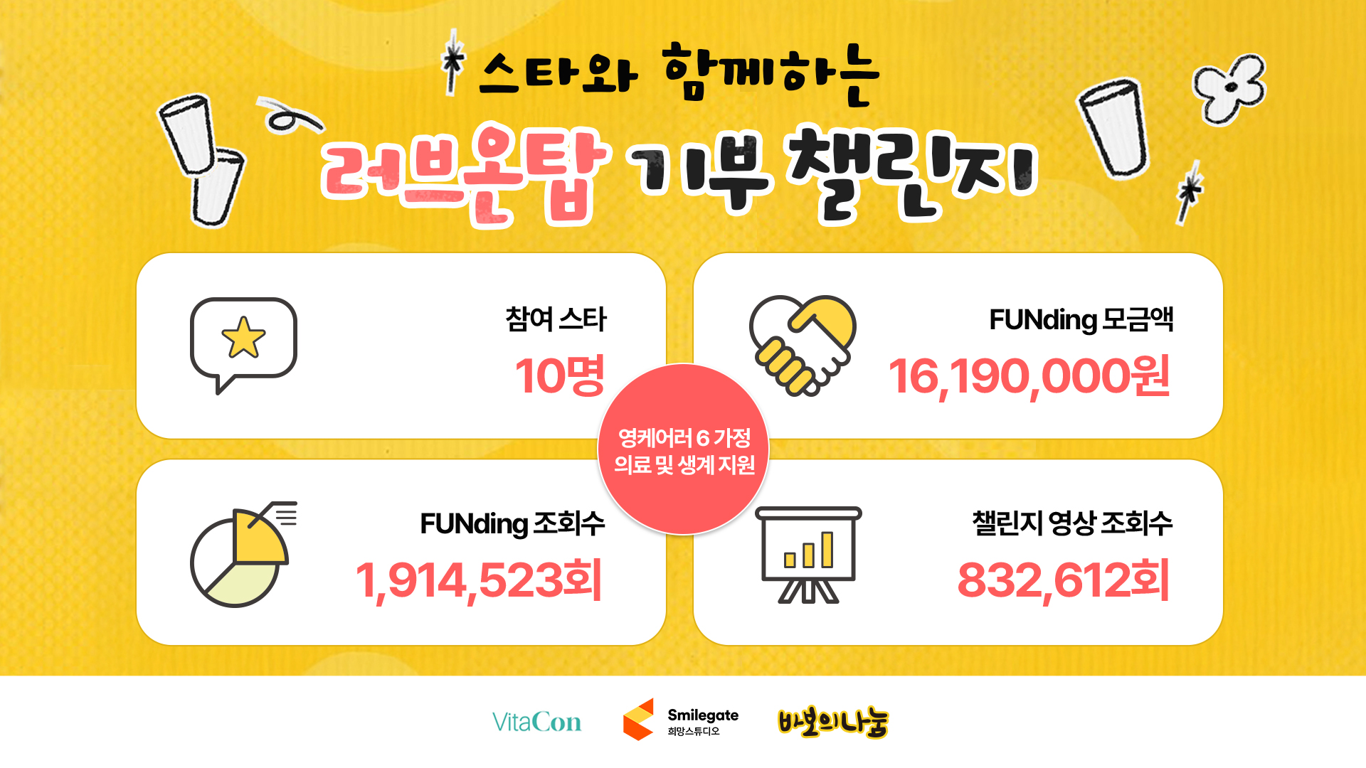 스마일게이트, 스타와 팬 함께 하는 기부 챌린지 ‘러브온탑’ 성료