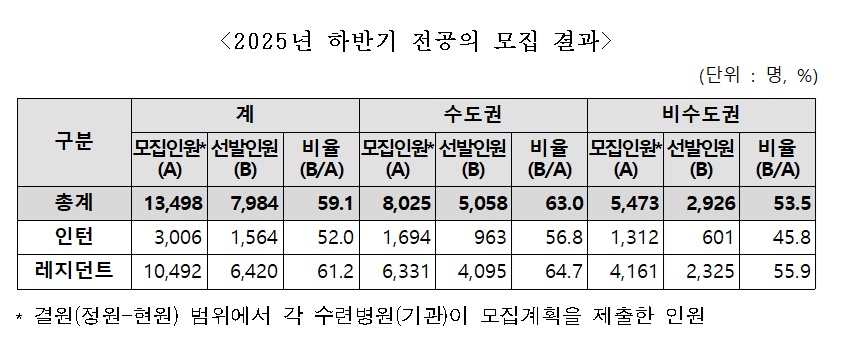 전공의 7984명 돌아왔다…전공의 정원 76.2% 회복