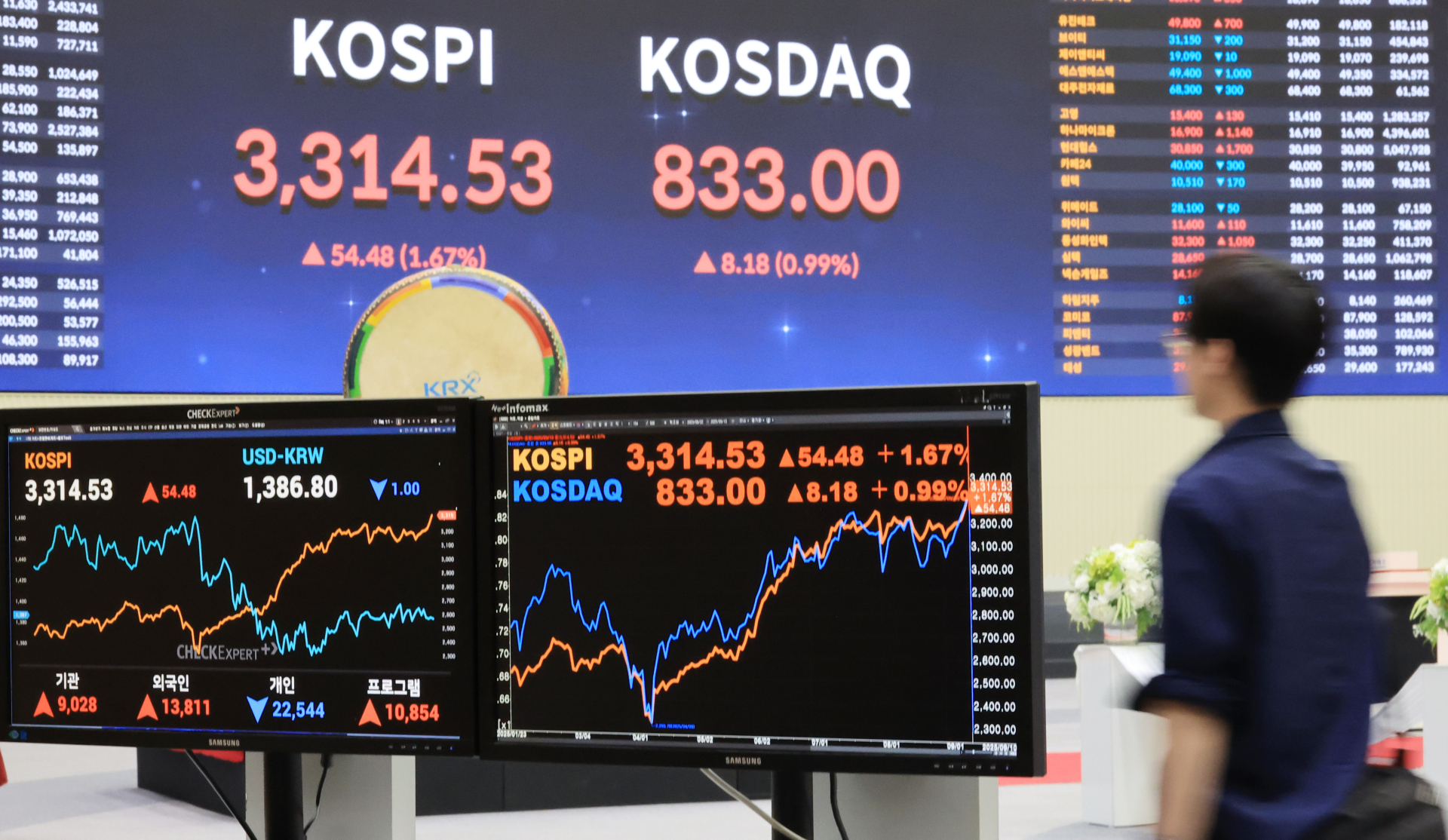 李대통령 취임 100일 하루 전…코스피 ‘사상최고가’ 돌파