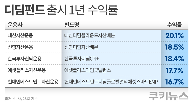 서유석표 ‘디딤펀드’ 출시 1년…수익률은 참 좋은데